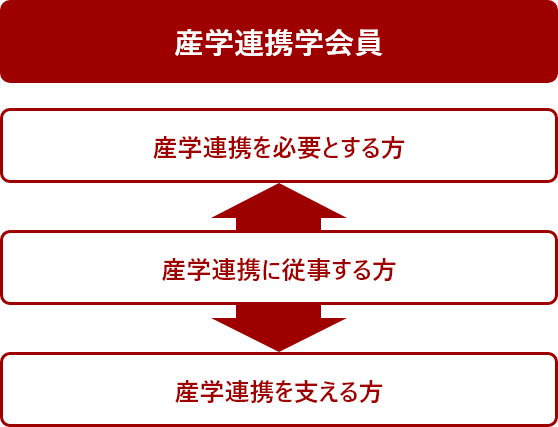 会員関係図